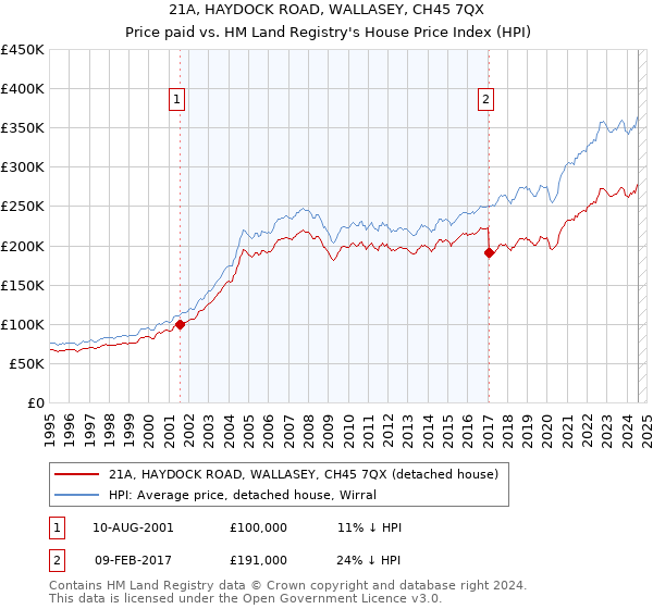 21A, HAYDOCK ROAD, WALLASEY, CH45 7QX: Price paid vs HM Land Registry's House Price Index