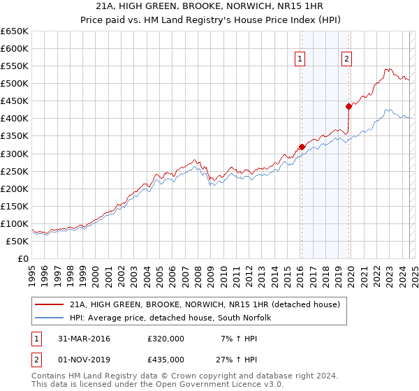 21A, HIGH GREEN, BROOKE, NORWICH, NR15 1HR: Price paid vs HM Land Registry's House Price Index