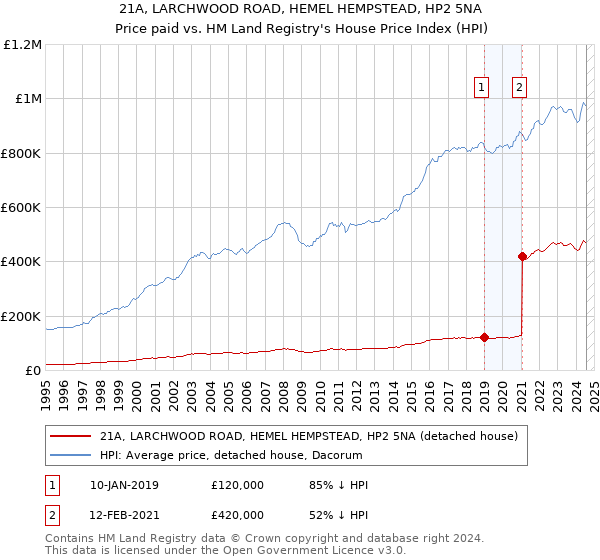 21A, LARCHWOOD ROAD, HEMEL HEMPSTEAD, HP2 5NA: Price paid vs HM Land Registry's House Price Index