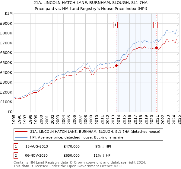 21A, LINCOLN HATCH LANE, BURNHAM, SLOUGH, SL1 7HA: Price paid vs HM Land Registry's House Price Index