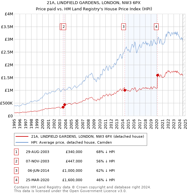 21A, LINDFIELD GARDENS, LONDON, NW3 6PX: Price paid vs HM Land Registry's House Price Index