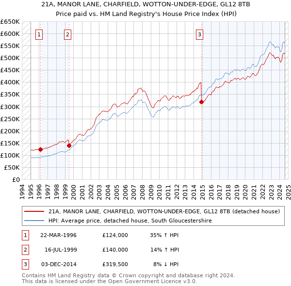 21A, MANOR LANE, CHARFIELD, WOTTON-UNDER-EDGE, GL12 8TB: Price paid vs HM Land Registry's House Price Index