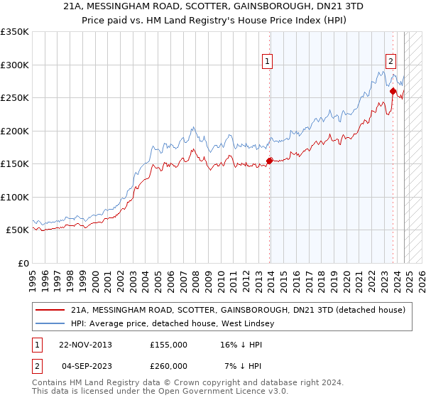 21A, MESSINGHAM ROAD, SCOTTER, GAINSBOROUGH, DN21 3TD: Price paid vs HM Land Registry's House Price Index