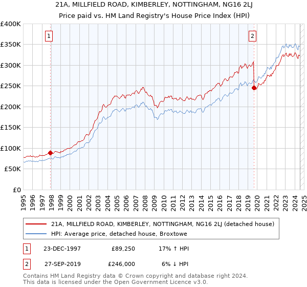 21A, MILLFIELD ROAD, KIMBERLEY, NOTTINGHAM, NG16 2LJ: Price paid vs HM Land Registry's House Price Index