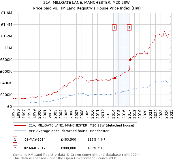 21A, MILLGATE LANE, MANCHESTER, M20 2SW: Price paid vs HM Land Registry's House Price Index