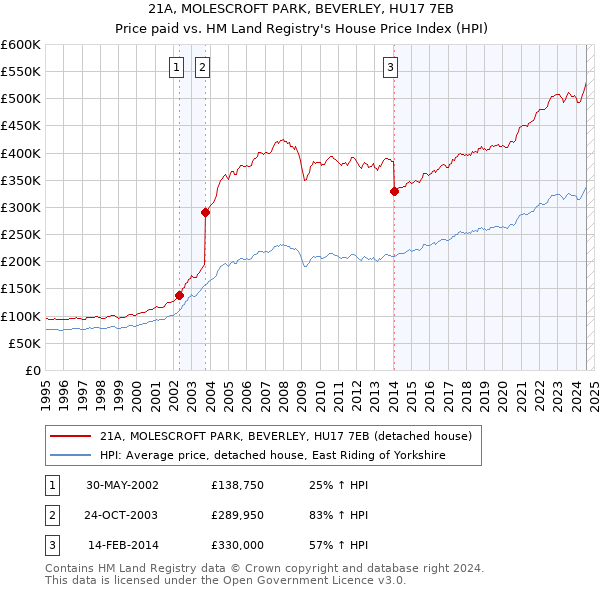 21A, MOLESCROFT PARK, BEVERLEY, HU17 7EB: Price paid vs HM Land Registry's House Price Index