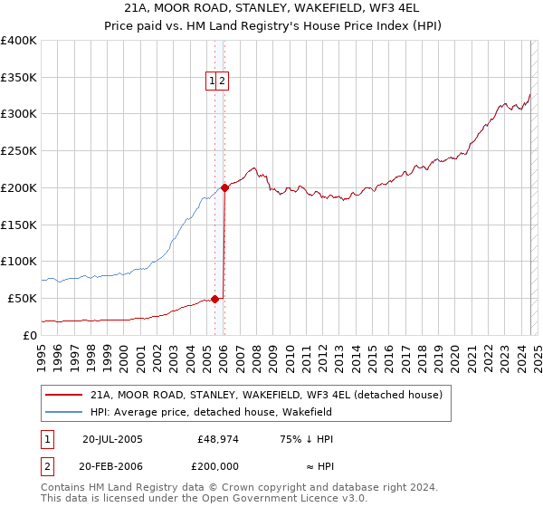 21A, MOOR ROAD, STANLEY, WAKEFIELD, WF3 4EL: Price paid vs HM Land Registry's House Price Index