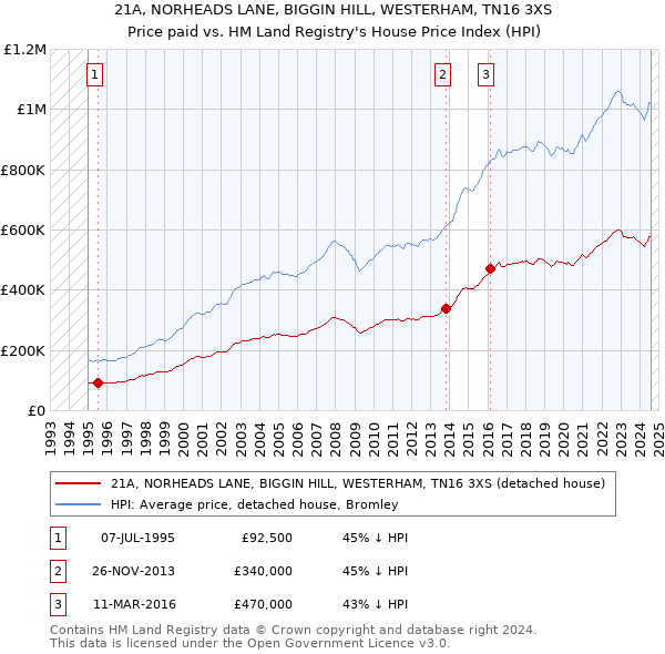 21A, NORHEADS LANE, BIGGIN HILL, WESTERHAM, TN16 3XS: Price paid vs HM Land Registry's House Price Index