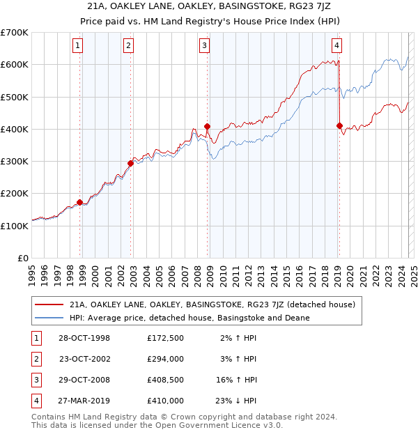 21A, OAKLEY LANE, OAKLEY, BASINGSTOKE, RG23 7JZ: Price paid vs HM Land Registry's House Price Index