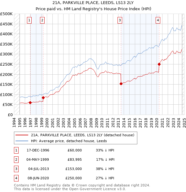 21A, PARKVILLE PLACE, LEEDS, LS13 2LY: Price paid vs HM Land Registry's House Price Index