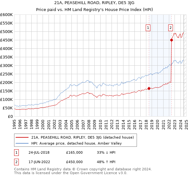 21A, PEASEHILL ROAD, RIPLEY, DE5 3JG: Price paid vs HM Land Registry's House Price Index