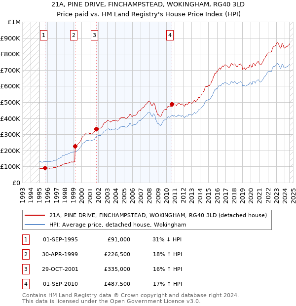 21A, PINE DRIVE, FINCHAMPSTEAD, WOKINGHAM, RG40 3LD: Price paid vs HM Land Registry's House Price Index