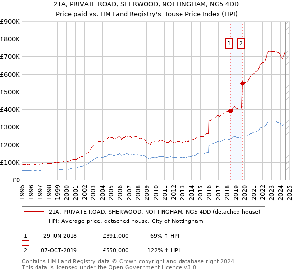 21A, PRIVATE ROAD, SHERWOOD, NOTTINGHAM, NG5 4DD: Price paid vs HM Land Registry's House Price Index