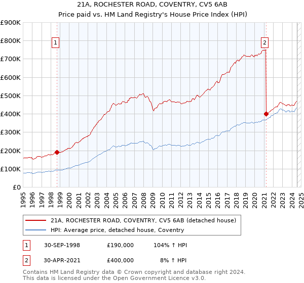 21A, ROCHESTER ROAD, COVENTRY, CV5 6AB: Price paid vs HM Land Registry's House Price Index