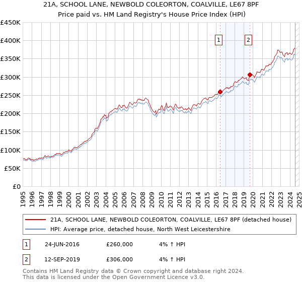 21A, SCHOOL LANE, NEWBOLD COLEORTON, COALVILLE, LE67 8PF: Price paid vs HM Land Registry's House Price Index