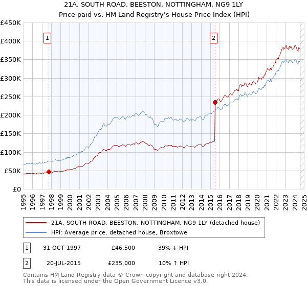 21A, SOUTH ROAD, BEESTON, NOTTINGHAM, NG9 1LY: Price paid vs HM Land Registry's House Price Index