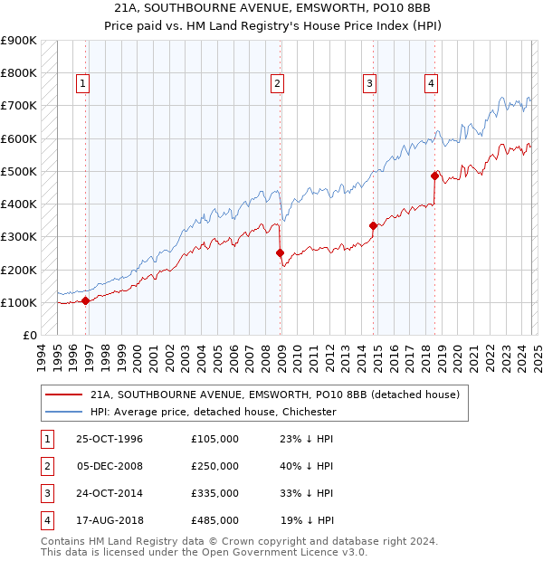 21A, SOUTHBOURNE AVENUE, EMSWORTH, PO10 8BB: Price paid vs HM Land Registry's House Price Index