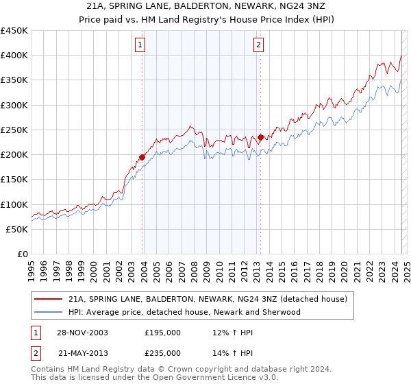 21A, SPRING LANE, BALDERTON, NEWARK, NG24 3NZ: Price paid vs HM Land Registry's House Price Index