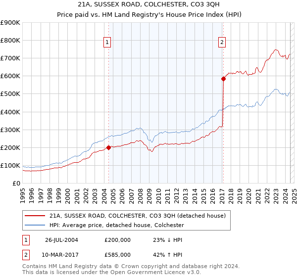 21A, SUSSEX ROAD, COLCHESTER, CO3 3QH: Price paid vs HM Land Registry's House Price Index