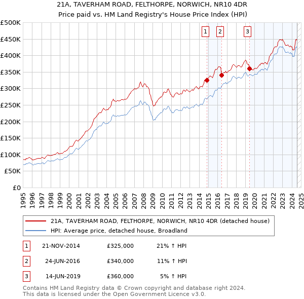 21A, TAVERHAM ROAD, FELTHORPE, NORWICH, NR10 4DR: Price paid vs HM Land Registry's House Price Index