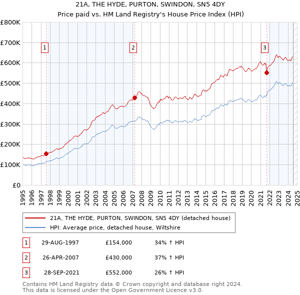 21A, THE HYDE, PURTON, SWINDON, SN5 4DY: Price paid vs HM Land Registry's House Price Index