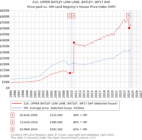 21A, UPPER BATLEY LOW LANE, BATLEY, WF17 0AP: Price paid vs HM Land Registry's House Price Index