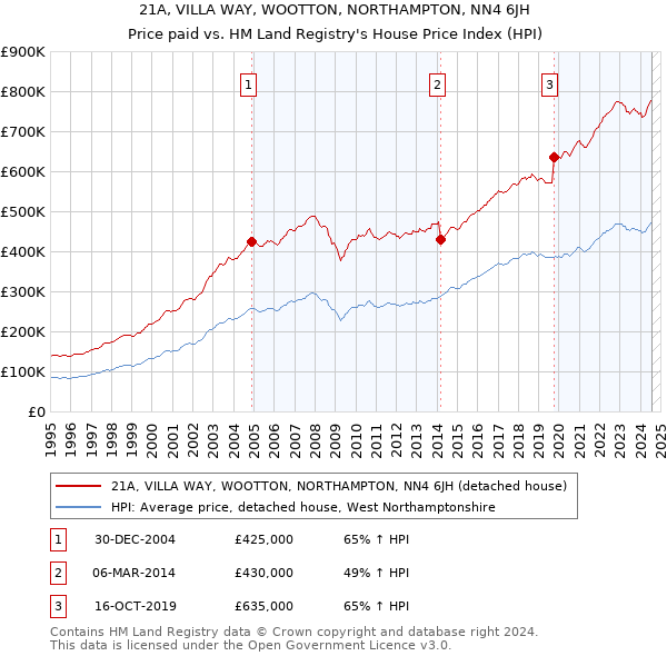 21A, VILLA WAY, WOOTTON, NORTHAMPTON, NN4 6JH: Price paid vs HM Land Registry's House Price Index