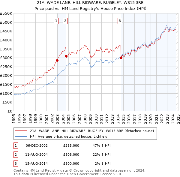 21A, WADE LANE, HILL RIDWARE, RUGELEY, WS15 3RE: Price paid vs HM Land Registry's House Price Index