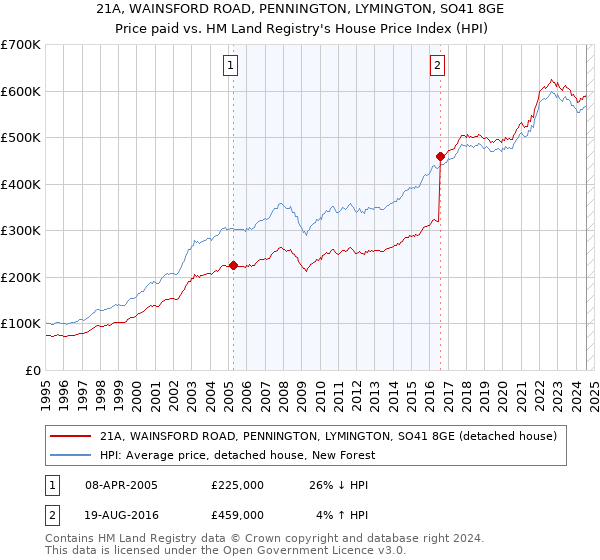 21A, WAINSFORD ROAD, PENNINGTON, LYMINGTON, SO41 8GE: Price paid vs HM Land Registry's House Price Index