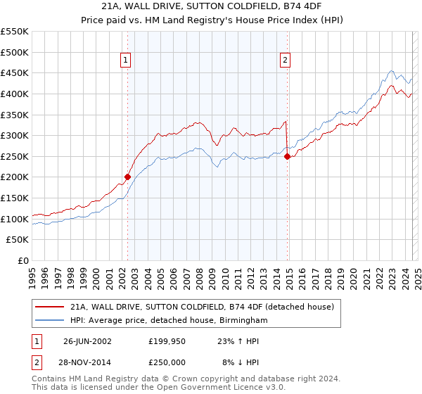 21A, WALL DRIVE, SUTTON COLDFIELD, B74 4DF: Price paid vs HM Land Registry's House Price Index