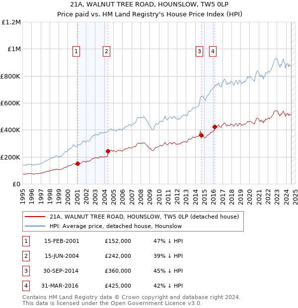 21A, WALNUT TREE ROAD, HOUNSLOW, TW5 0LP: Price paid vs HM Land Registry's House Price Index