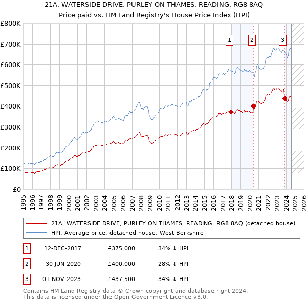 21A, WATERSIDE DRIVE, PURLEY ON THAMES, READING, RG8 8AQ: Price paid vs HM Land Registry's House Price Index