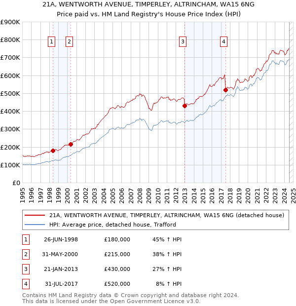 21A, WENTWORTH AVENUE, TIMPERLEY, ALTRINCHAM, WA15 6NG: Price paid vs HM Land Registry's House Price Index