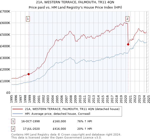 21A, WESTERN TERRACE, FALMOUTH, TR11 4QN: Price paid vs HM Land Registry's House Price Index