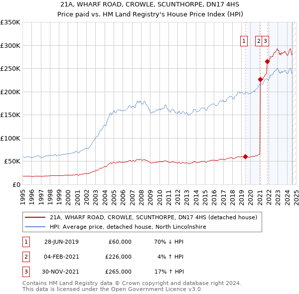 21A, WHARF ROAD, CROWLE, SCUNTHORPE, DN17 4HS: Price paid vs HM Land Registry's House Price Index