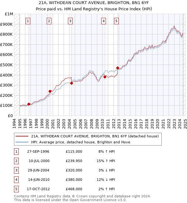 21A, WITHDEAN COURT AVENUE, BRIGHTON, BN1 6YF: Price paid vs HM Land Registry's House Price Index