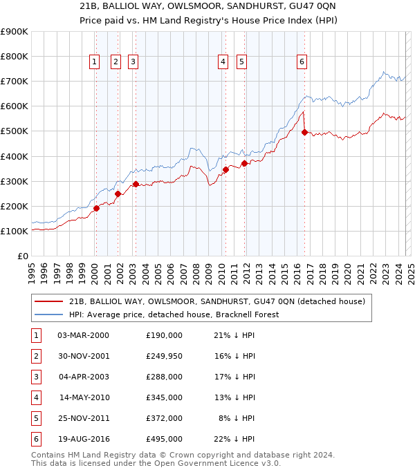 21B, BALLIOL WAY, OWLSMOOR, SANDHURST, GU47 0QN: Price paid vs HM Land Registry's House Price Index