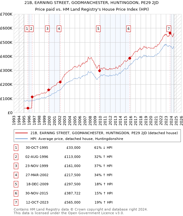 21B, EARNING STREET, GODMANCHESTER, HUNTINGDON, PE29 2JD: Price paid vs HM Land Registry's House Price Index