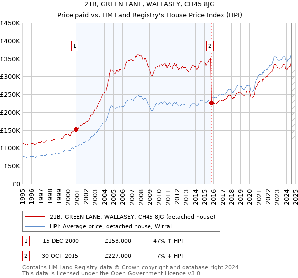 21B, GREEN LANE, WALLASEY, CH45 8JG: Price paid vs HM Land Registry's House Price Index