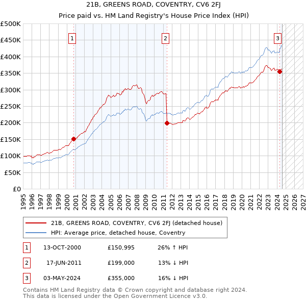 21B, GREENS ROAD, COVENTRY, CV6 2FJ: Price paid vs HM Land Registry's House Price Index