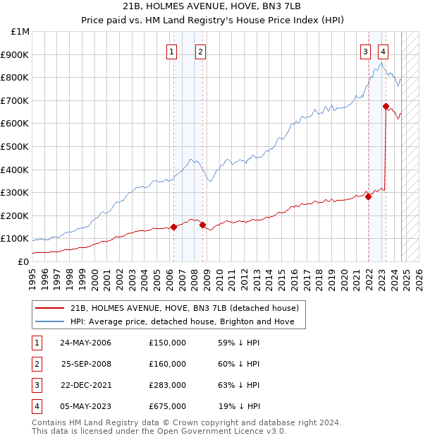 21B, HOLMES AVENUE, HOVE, BN3 7LB: Price paid vs HM Land Registry's House Price Index