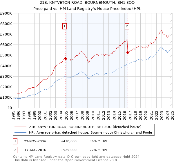 21B, KNYVETON ROAD, BOURNEMOUTH, BH1 3QQ: Price paid vs HM Land Registry's House Price Index