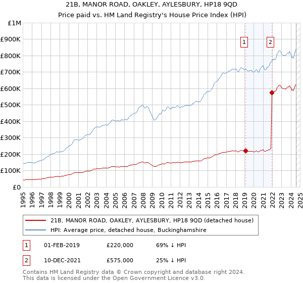 21B, MANOR ROAD, OAKLEY, AYLESBURY, HP18 9QD: Price paid vs HM Land Registry's House Price Index