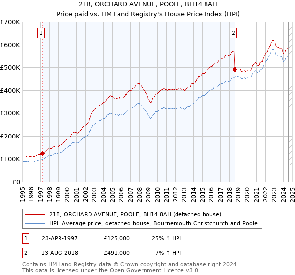 21B, ORCHARD AVENUE, POOLE, BH14 8AH: Price paid vs HM Land Registry's House Price Index