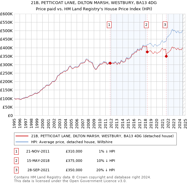 21B, PETTICOAT LANE, DILTON MARSH, WESTBURY, BA13 4DG: Price paid vs HM Land Registry's House Price Index