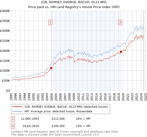 21B, RAMSEY AVENUE, BACUP, OL13 9PG: Price paid vs HM Land Registry's House Price Index