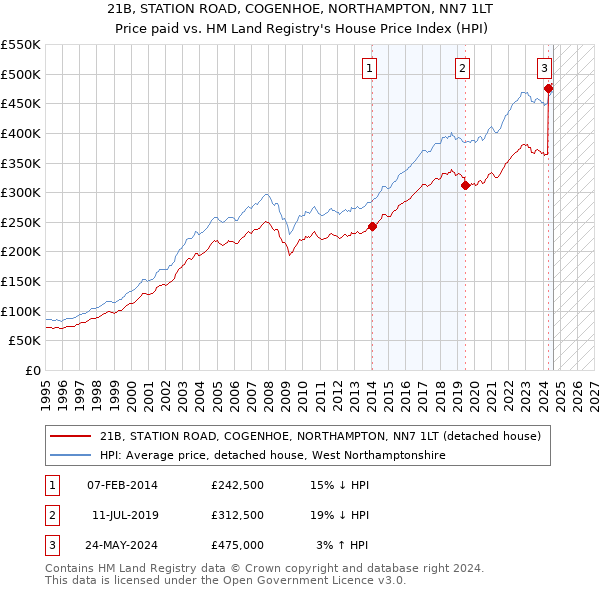 21B, STATION ROAD, COGENHOE, NORTHAMPTON, NN7 1LT: Price paid vs HM Land Registry's House Price Index