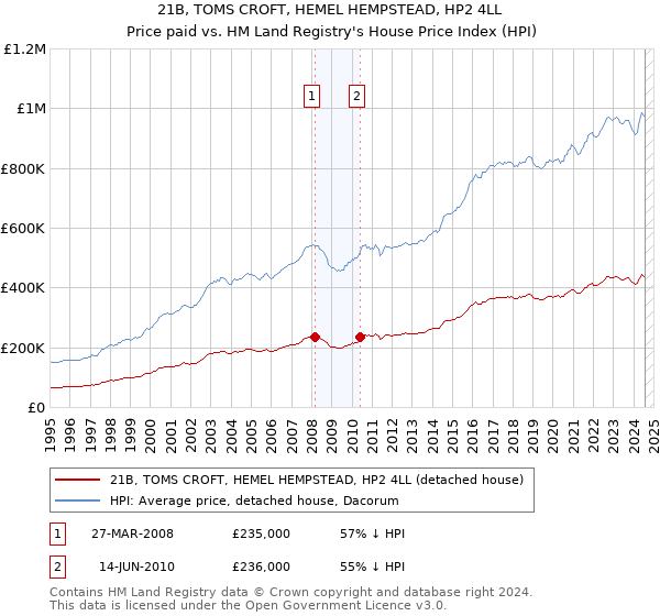 21B, TOMS CROFT, HEMEL HEMPSTEAD, HP2 4LL: Price paid vs HM Land Registry's House Price Index