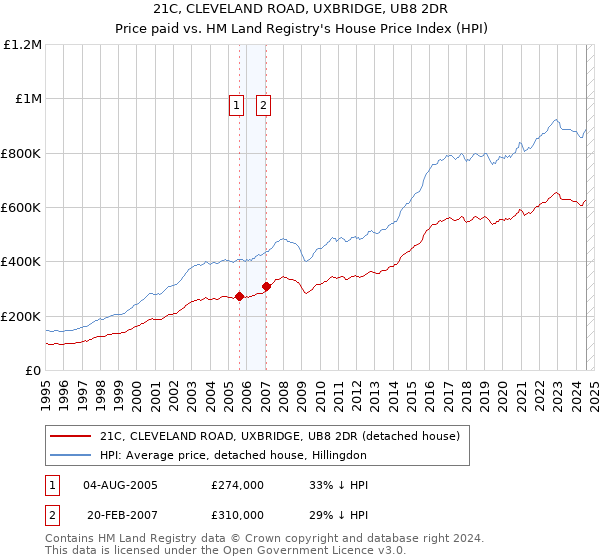 21C, CLEVELAND ROAD, UXBRIDGE, UB8 2DR: Price paid vs HM Land Registry's House Price Index