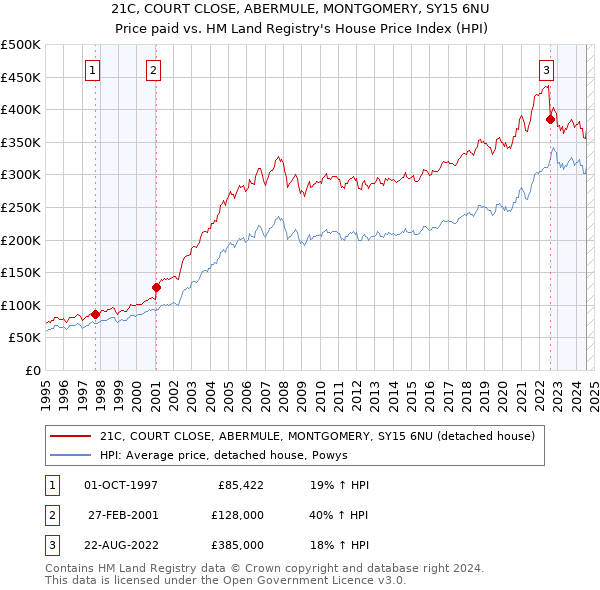 21C, COURT CLOSE, ABERMULE, MONTGOMERY, SY15 6NU: Price paid vs HM Land Registry's House Price Index